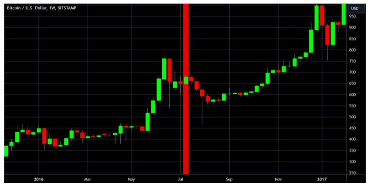 2016 Bitcoin Halving