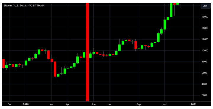 Bitcoin Halving 2020