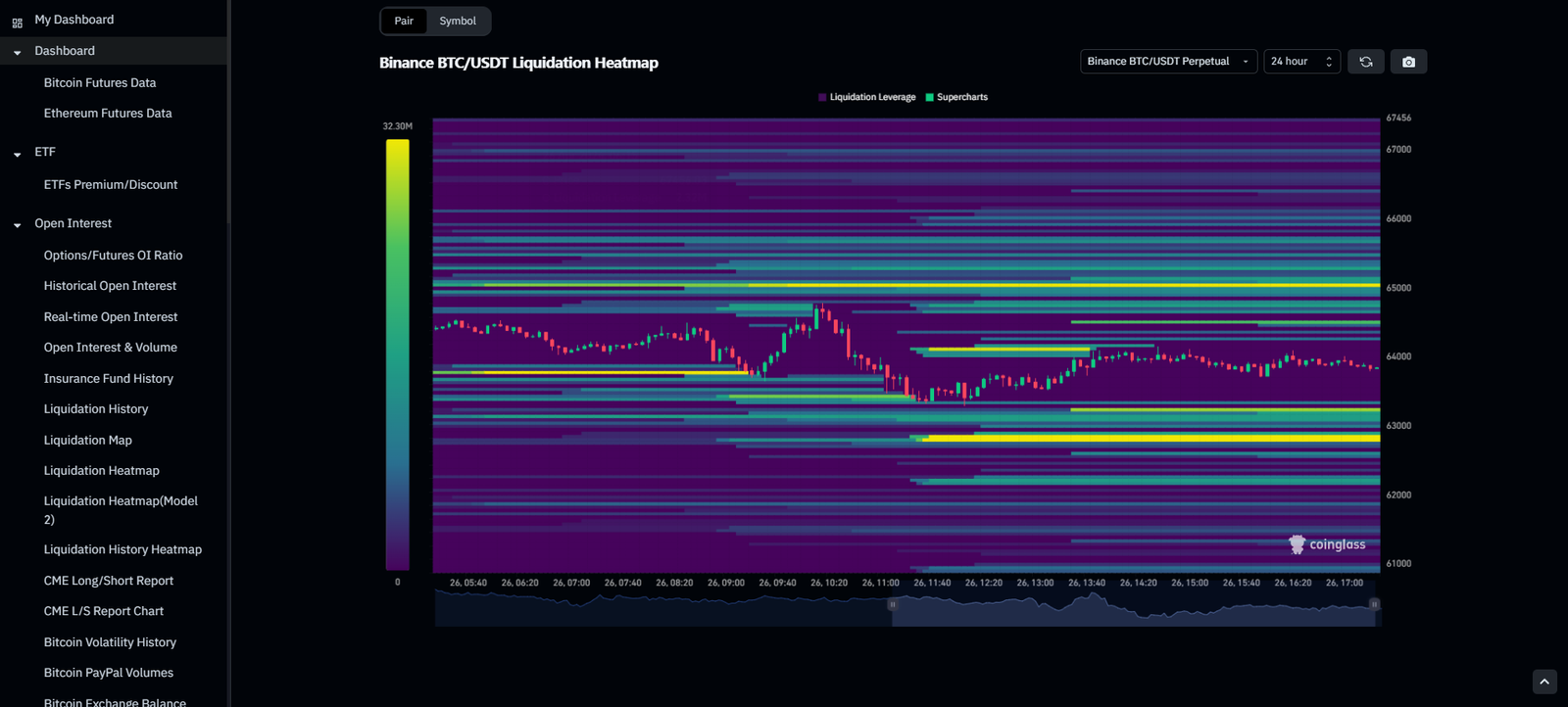 Bitcoin Liquidation Heat Map