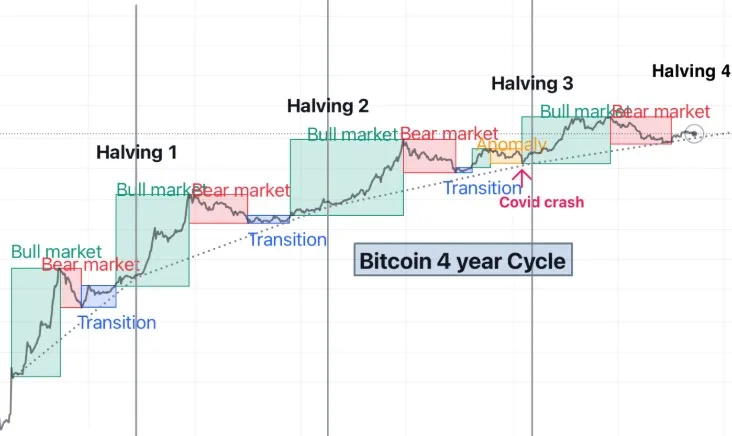 Bitcoin Timing Model Bitcoin Timing Model