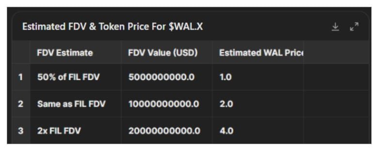 WAL FDV $WAL LAUNCH PT PROJECTIONS