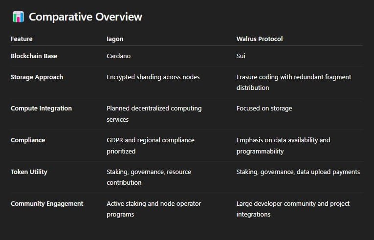 Iagon vs Walrus - Comparitive Overview Image Iagon vs Walrus - Comparative Overview Image