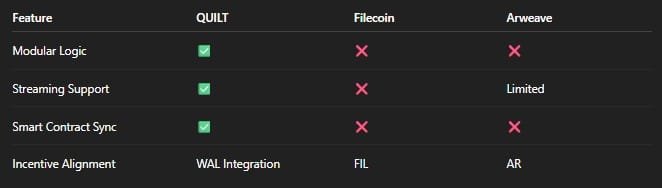 WALRUS PROTOCOL - FEATURE COMPARISON TABLE